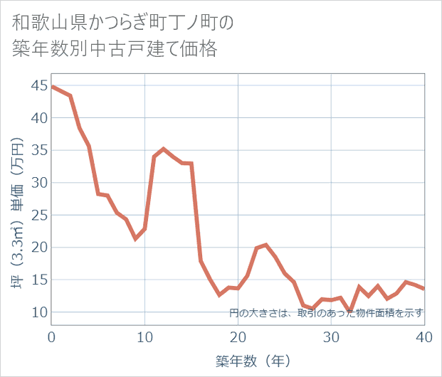 和歌山県かつらぎ町丁ノ町の築年数別の中古戸建て坪単価