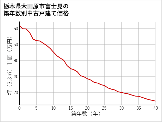 栃木県大田原市富士見の築年数別の中古戸建て坪単価