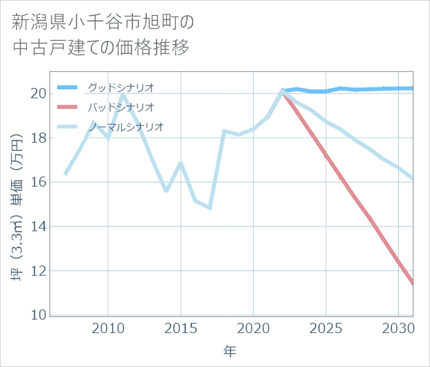 新潟県小千谷市旭町の中古戸建て価格推移