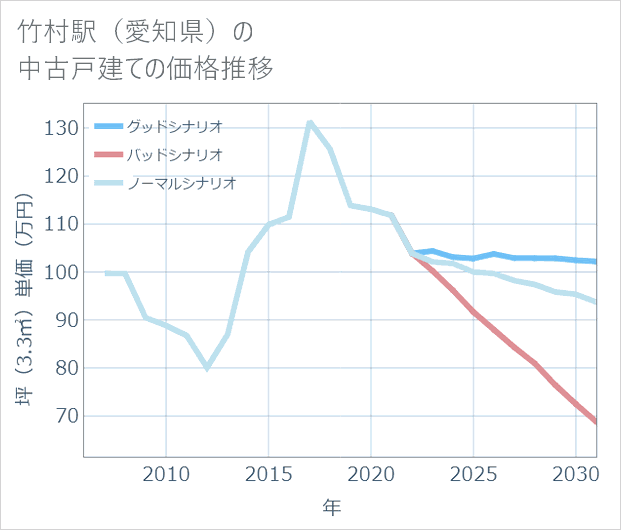 竹村駅(愛知県)の中古戸建て価格推移