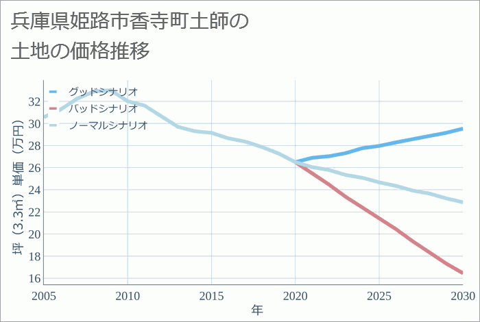 兵庫県姫路市香寺町土師の土地価格推移