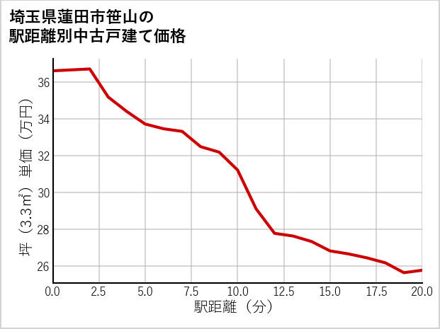 埼玉県蓮田市笹山の徒歩距離別の中古戸建て坪単価
