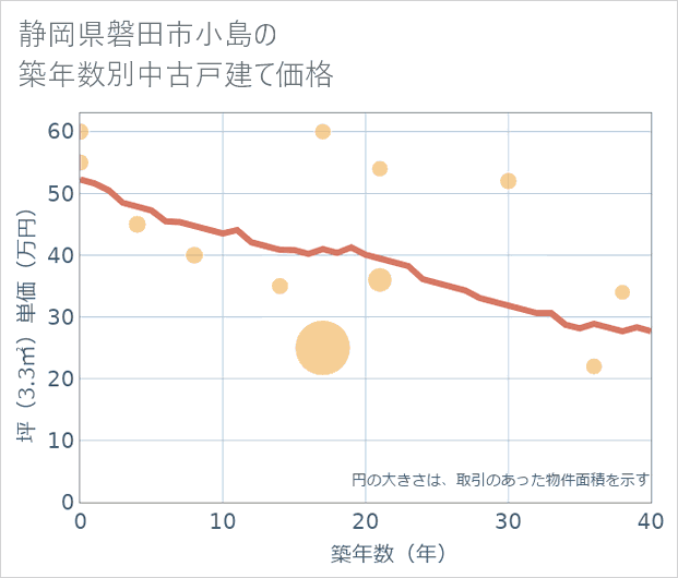 静岡県磐田市小島の築年数別の中古戸建て坪単価