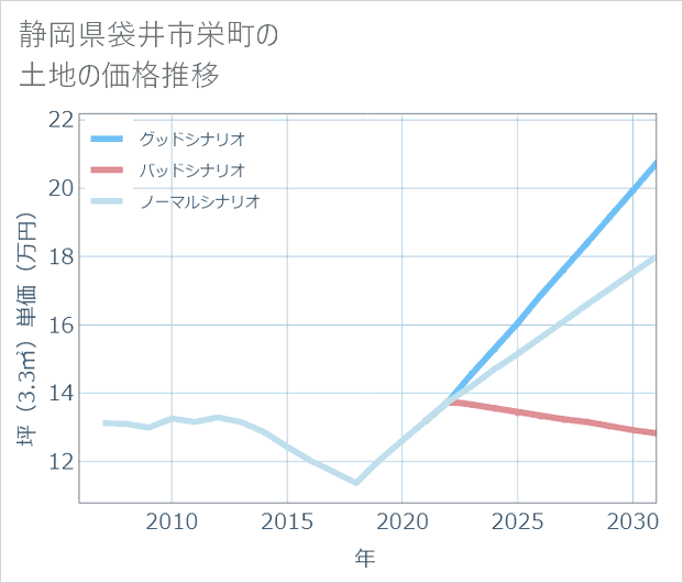 静岡県袋井市栄町の土地価格推移
