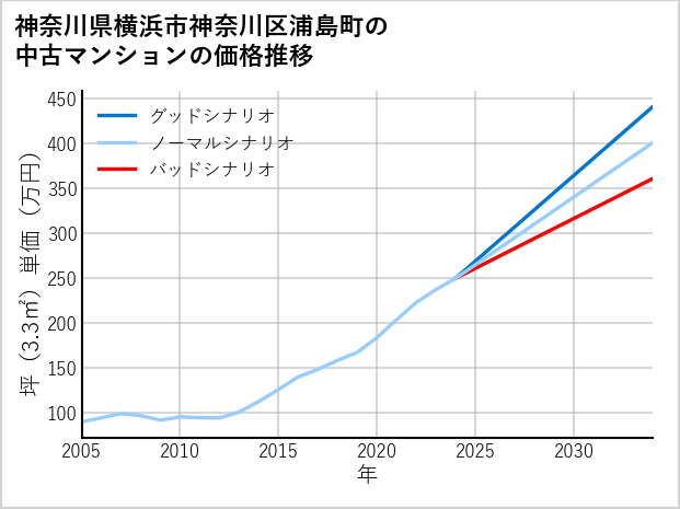 神奈川県横浜市神奈川区浦島町の中古マンション価格推移