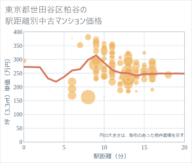 東京都世田谷区粕谷の徒歩距離別の中古マンション坪単価