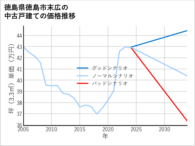 徳島県徳島市末広の中古戸建て価格推移