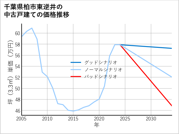 千葉県柏市東逆井の中古戸建て価格推移
