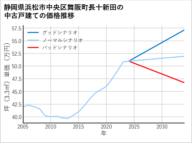 静岡県浜松市中央区舞阪町長十新田の中古戸建て価格推移