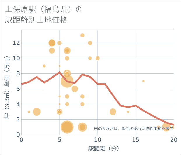 上保原駅(福島県)の徒歩距離別の土地坪単価