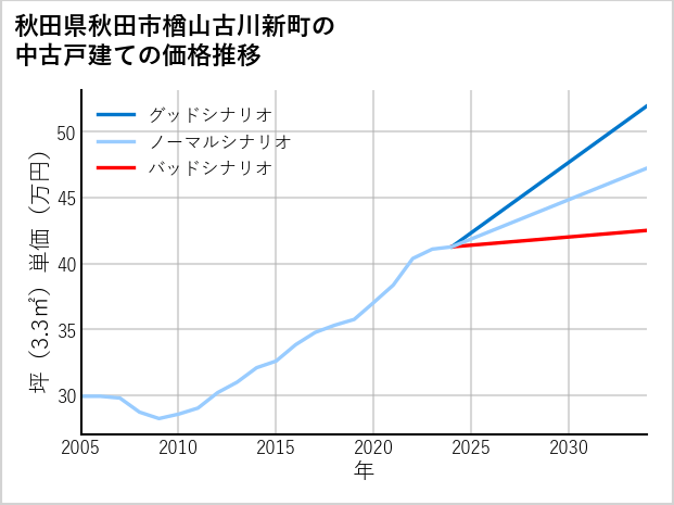 秋田県秋田市楢山古川新町の中古戸建て価格推移