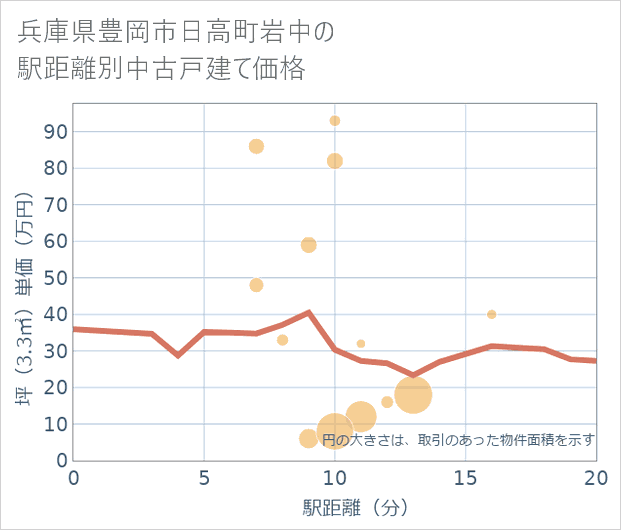 兵庫県豊岡市日高町岩中の徒歩距離別の中古戸建て坪単価