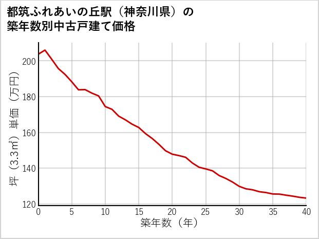 都筑ふれあいの丘駅（神奈川県）の築年数別の中古戸建て坪単価