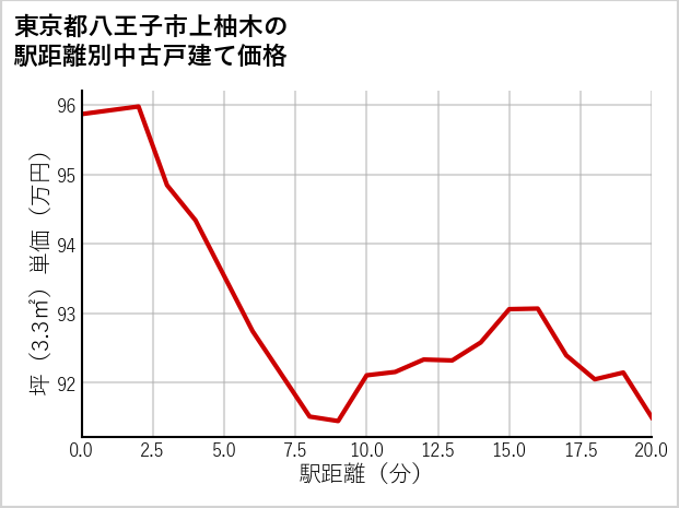 東京都八王子市上柚木の徒歩距離別の中古戸建て坪単価