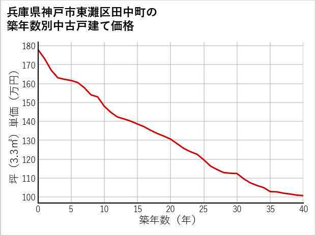 兵庫県神戸市東灘区田中町の築年数別の中古戸建て坪単価