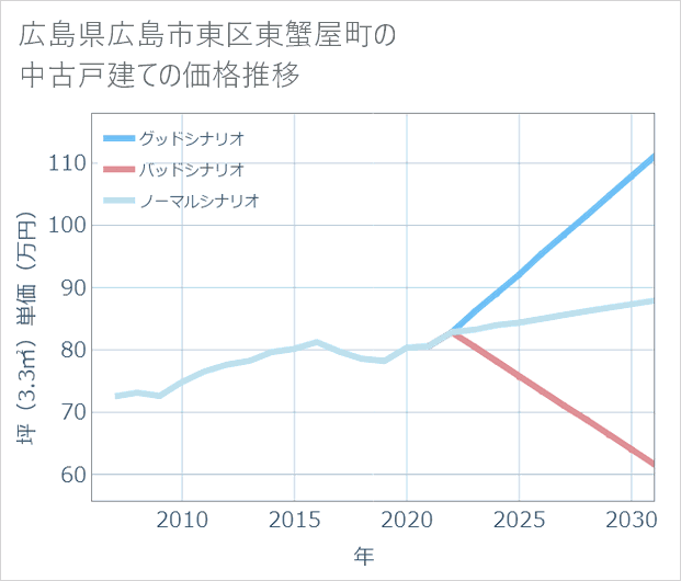広島県広島市東区東蟹屋町の中古戸建て価格推移