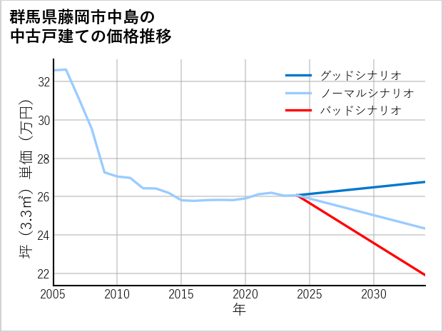 群馬県藤岡市中島の中古戸建て価格推移