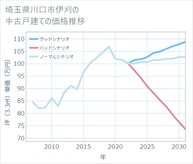 埼玉県川口市伊刈の中古戸建て価格推移