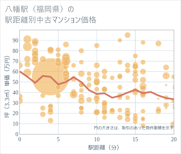 八幡駅(福岡県)の徒歩距離別の中古マンション坪単価