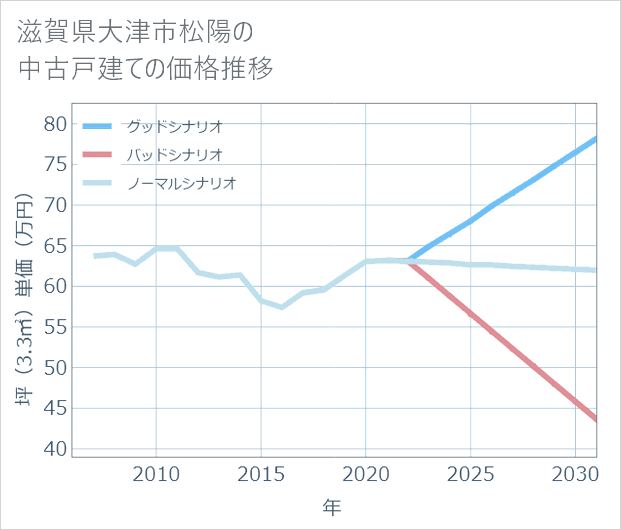 滋賀県大津市松陽の中古戸建て価格推移