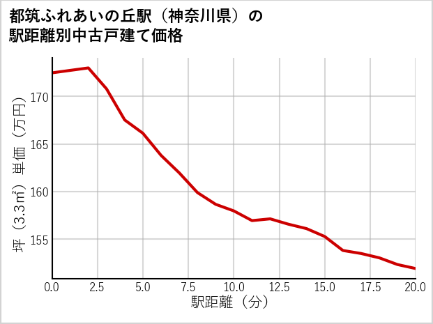 都筑ふれあいの丘駅（神奈川県）の徒歩距離別の中古戸建て坪単価