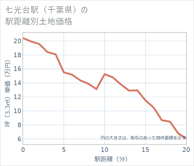 七光台駅(千葉県)の徒歩距離別の土地坪単価