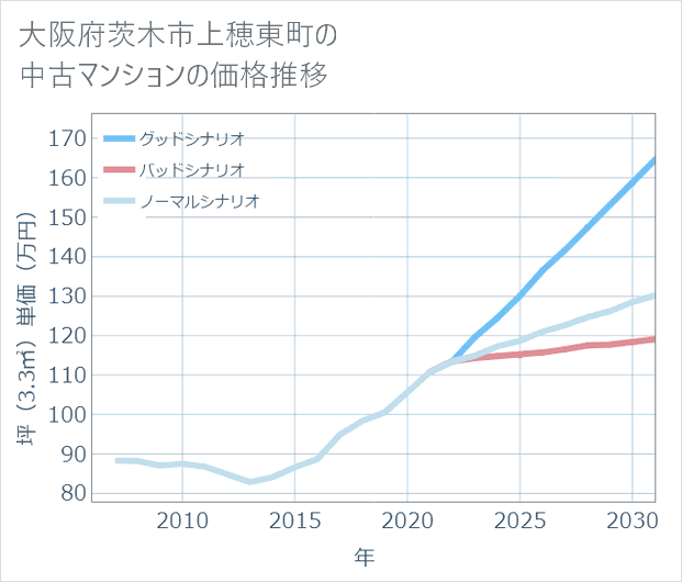 大阪府茨木市上穂東町の中古マンション価格推移