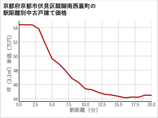 京都府京都市伏見区醍醐南西裏町の徒歩距離別の中古戸建て坪単価