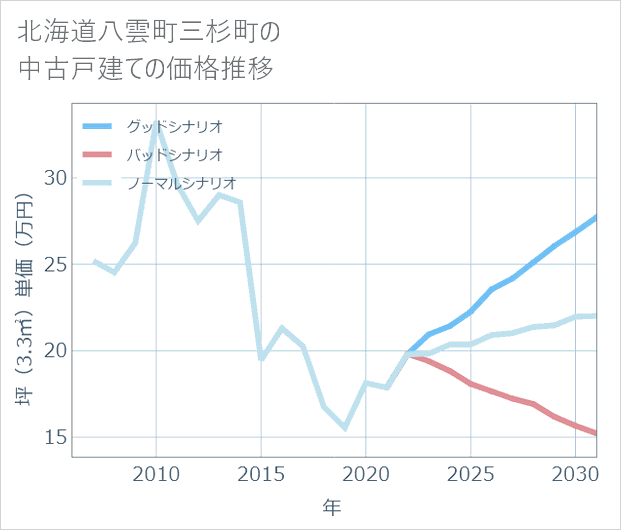 北海道八雲町三杉町の中古戸建て価格推移