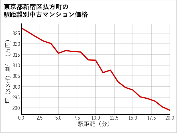 東京都新宿区払方町の徒歩距離別の中古マンション坪単価