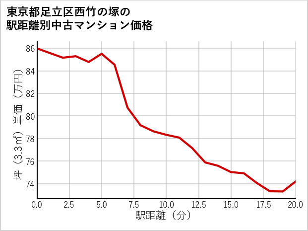 東京都足立区西竹の塚の徒歩距離別の中古マンション坪単価