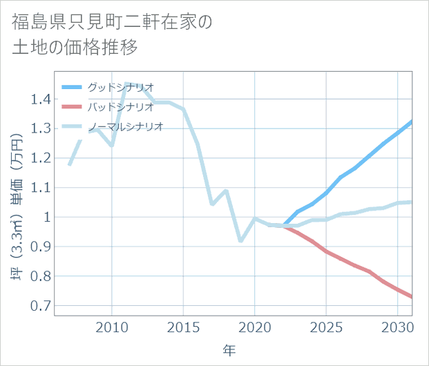 福島県只見町二軒在家の土地価格推移