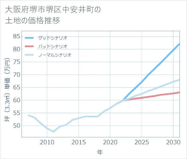 大阪府堺市堺区中安井町の土地価格推移
