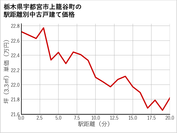 栃木県宇都宮市上籠谷町の徒歩距離別の中古戸建て坪単価