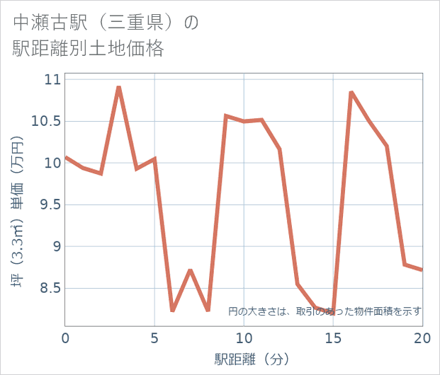 中瀬古駅（三重県）の徒歩距離別の土地坪単価