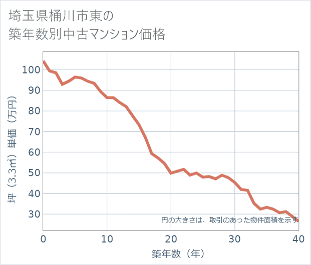 埼玉県桶川市東の築年数別の中古マンション坪単価