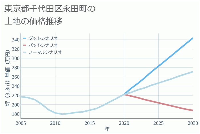 東京都千代田区永田町の土地価格推移