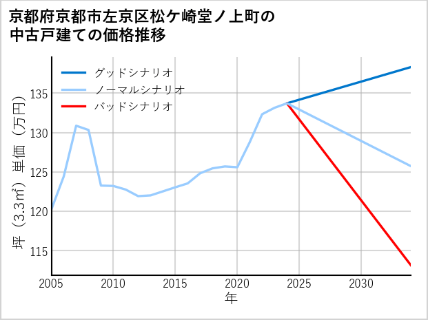 京都府京都市左京区松ケ崎堂ノ上町の中古戸建て価格推移