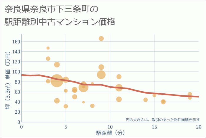 奈良県奈良市下三条町の徒歩距離別の中古マンション坪単価