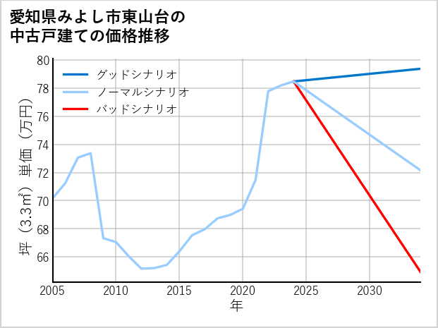 愛知県みよし市東山台の中古戸建て価格推移