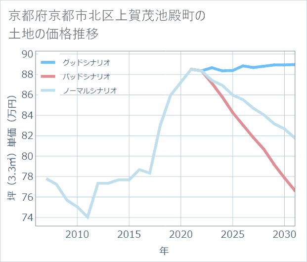 京都府京都市北区上賀茂池殿町の土地価格推移