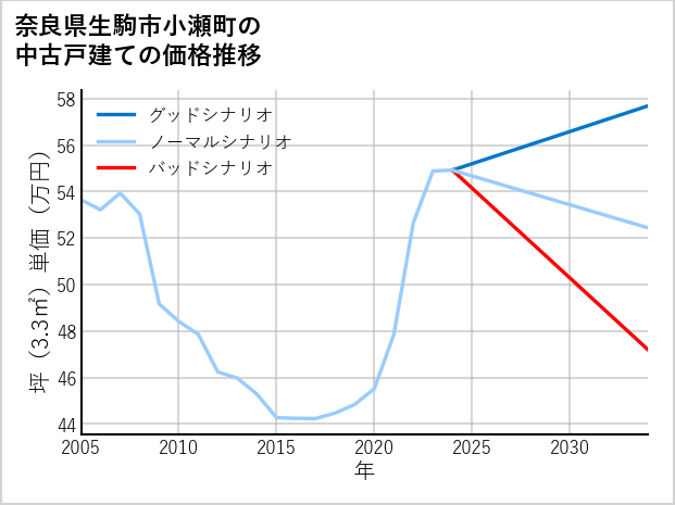 奈良県生駒市小瀬町の中古戸建て価格推移