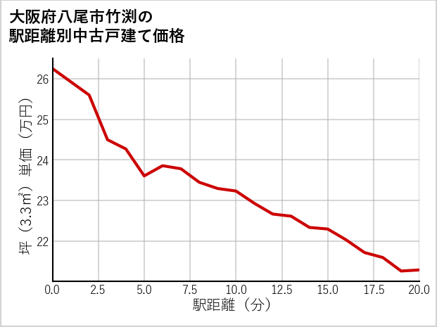 大阪府八尾市竹渕の徒歩距離別の中古戸建て坪単価