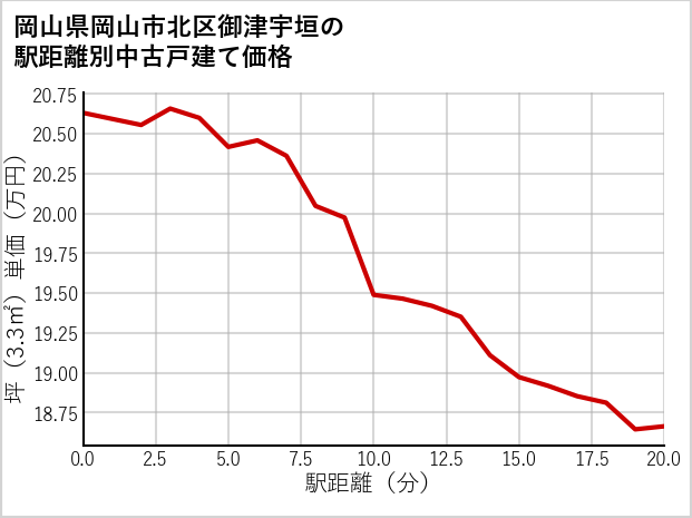岡山県岡山市北区御津宇垣の徒歩距離別の中古戸建て坪単価