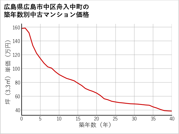 広島県広島市中区舟入中町の築年数別の中古マンション坪単価