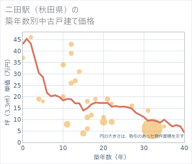 二田駅(秋田県)の築年数別の中古戸建て坪単価