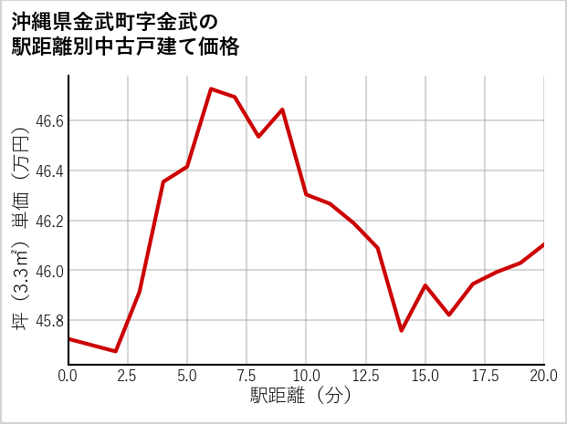 沖縄県金武町金武の徒歩距離別の中古戸建て坪単価