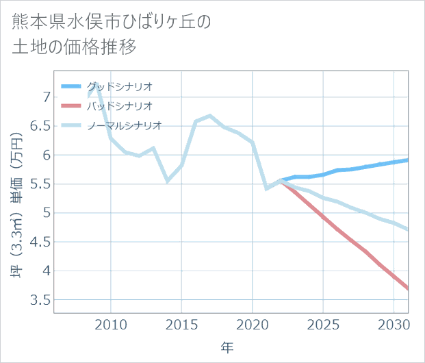 熊本県水俣市ひばりケ丘の土地価格推移