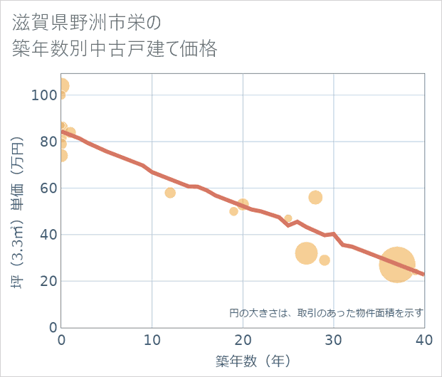 滋賀県野洲市栄の築年数別の中古戸建て坪単価