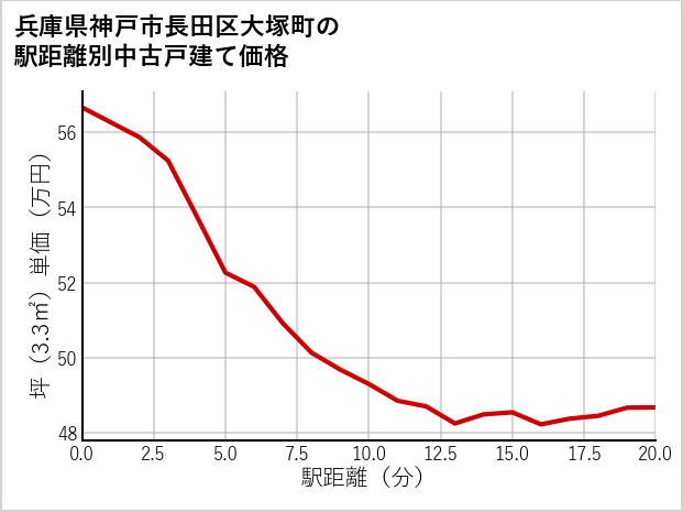 兵庫県神戸市長田区大塚町の徒歩距離別の中古戸建て坪単価